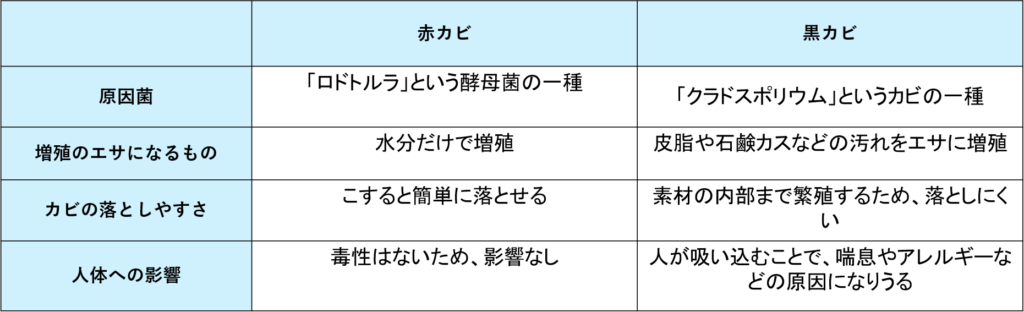 赤カビと黒カビの比較図